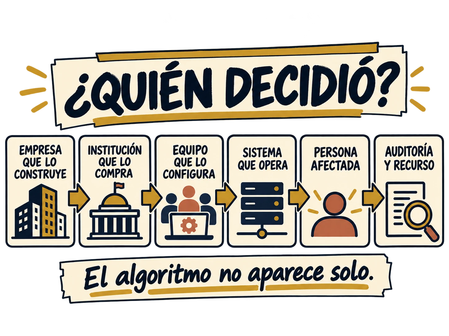 ¿Quién decidió? Empresas, instituciones y equipos intervienen antes de que el sistema produzca un resultado.