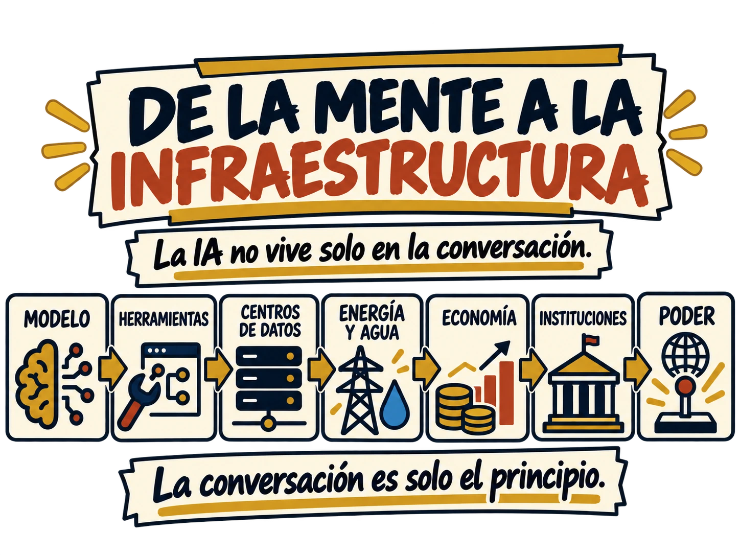 De la mente a la infraestructura. Esquema conceptual: las conexiones amplían el alcance de un sistema.